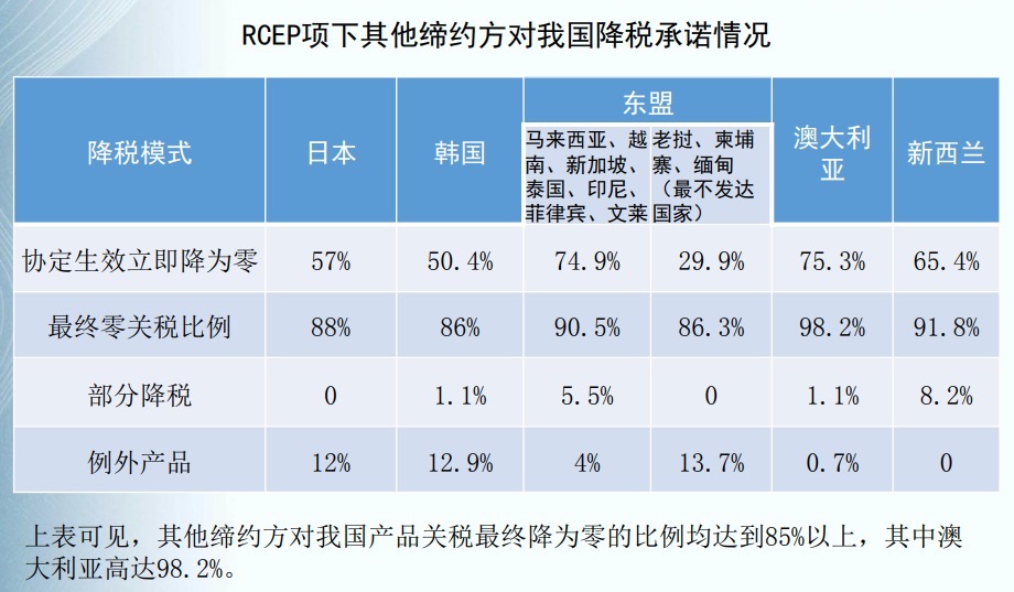 RCEP