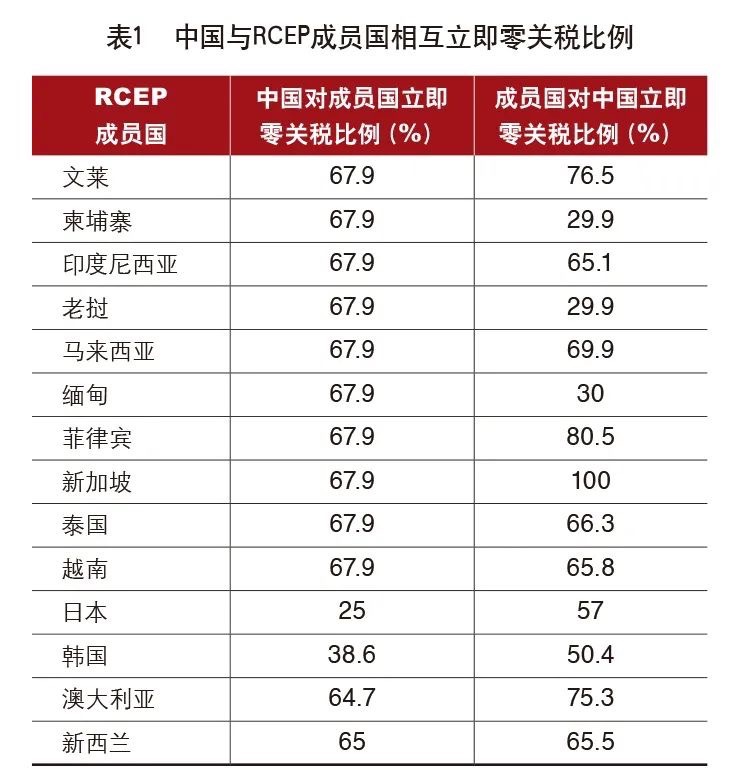 RCEP